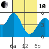 Tide chart for Brazos Drawbridge, Napa River, California on 2022/03/10