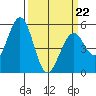 Tide chart for Brazos Drawbridge, Napa River, California on 2022/03/22