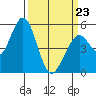 Tide chart for Brazos Drawbridge, Napa River, California on 2022/03/23