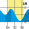 Tide chart for Brazos Drawbridge, Napa River, California on 2022/04/10