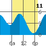 Tide chart for Brazos Drawbridge, Napa River, California on 2022/04/11