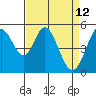 Tide chart for Brazos Drawbridge, Napa River, California on 2022/04/12