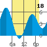 Tide chart for Brazos Drawbridge, Napa River, California on 2022/04/18