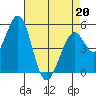 Tide chart for Brazos Drawbridge, Napa River, California on 2022/04/20