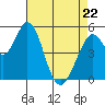 Tide chart for Brazos Drawbridge, Napa River, California on 2022/04/22