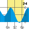 Tide chart for Brazos Drawbridge, Napa River, California on 2022/04/24