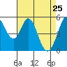 Tide chart for Brazos Drawbridge, Napa River, California on 2022/04/25