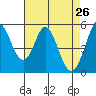 Tide chart for Brazos Drawbridge, Napa River, California on 2022/04/26