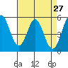 Tide chart for Brazos Drawbridge, Napa River, California on 2022/04/27