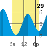 Tide chart for Brazos Drawbridge, Napa River, California on 2022/04/29