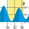 Tide chart for Brazos Drawbridge, Napa River, California on 2022/04/2