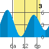 Tide chart for Brazos Drawbridge, Napa River, California on 2022/04/3
