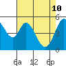 Tide chart for Brazos Drawbridge, Napa River, California on 2022/05/10