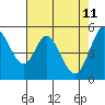 Tide chart for Brazos Drawbridge, Napa River, California on 2022/05/11