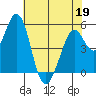 Tide chart for Brazos Drawbridge, Napa River, California on 2022/05/19