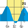 Tide chart for Brazos Drawbridge, Napa River, California on 2022/05/21