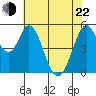 Tide chart for Brazos Drawbridge, Napa River, California on 2022/05/22