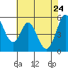 Tide chart for Brazos Drawbridge, Napa River, California on 2022/05/24
