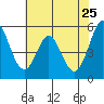 Tide chart for Brazos Drawbridge, Napa River, California on 2022/05/25