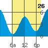 Tide chart for Brazos Drawbridge, Napa River, California on 2022/05/26
