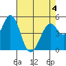 Tide chart for Brazos Drawbridge, Napa River, California on 2022/05/4