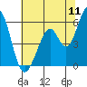 Tide chart for Brazos Drawbridge, Napa River, California on 2022/07/11