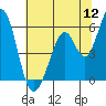 Tide chart for Brazos Drawbridge, Napa River, California on 2022/07/12