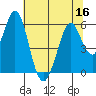 Tide chart for Brazos Drawbridge, Napa River, California on 2022/07/16