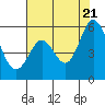 Tide chart for Brazos Drawbridge, Napa River, California on 2022/07/21
