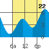 Tide chart for Brazos Drawbridge, Napa River, California on 2022/07/22