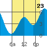 Tide chart for Brazos Drawbridge, Napa River, California on 2022/07/23