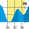 Tide chart for Brazos Drawbridge, Napa River, California on 2022/07/26