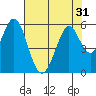 Tide chart for Brazos Drawbridge, Napa River, California on 2022/07/31