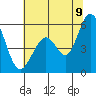 Tide chart for Brazos Drawbridge, Napa River, California on 2022/07/9