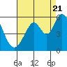 Tide chart for Brazos Drawbridge, California on 2022/08/21