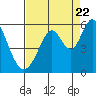 Tide chart for Brazos Drawbridge, California on 2022/08/22