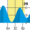 Tide chart for Brazos Drawbridge, California on 2022/08/28