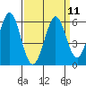 Tide chart for Brazos Drawbridge, Napa River, California on 2022/09/11