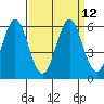Tide chart for Brazos Drawbridge, Napa River, California on 2022/09/12