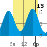 Tide chart for Brazos Drawbridge, Napa River, California on 2022/09/13