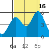 Tide chart for Brazos Drawbridge, Napa River, California on 2022/09/16