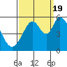 Tide chart for Brazos Drawbridge, Napa River, California on 2022/09/19