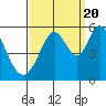 Tide chart for Brazos Drawbridge, Napa River, California on 2022/09/20