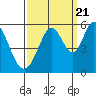 Tide chart for Brazos Drawbridge, Napa River, California on 2022/09/21