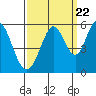 Tide chart for Brazos Drawbridge, Napa River, California on 2022/09/22