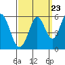 Tide chart for Brazos Drawbridge, Napa River, California on 2022/09/23
