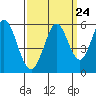Tide chart for Brazos Drawbridge, Napa River, California on 2022/09/24