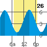Tide chart for Brazos Drawbridge, Napa River, California on 2022/09/26