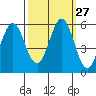 Tide chart for Brazos Drawbridge, Napa River, California on 2022/09/27
