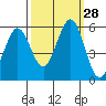 Tide chart for Brazos Drawbridge, Napa River, California on 2022/09/28